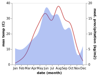 temperature and rainfall during the year in Tuzluca