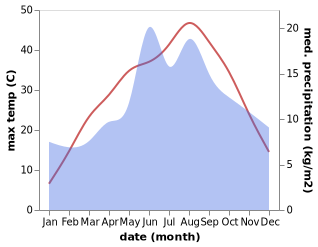 temperature and rainfall during the year in Sarkikaraagac