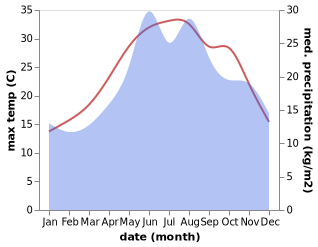 temperature and rainfall during the year in Constantinople