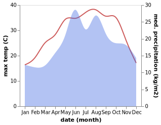 temperature and rainfall during the year in Ichlemer