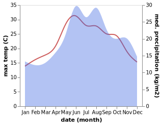 temperature and rainfall during the year in Selimpasa