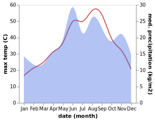 temperature and rainfall during the year in Bucak