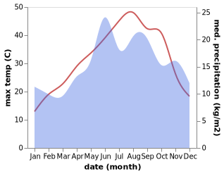 temperature and rainfall during the year in Kiraz