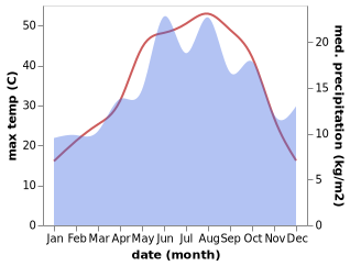 temperature and rainfall during the year in Agabeyli