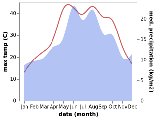 temperature and rainfall during the year in Andirin