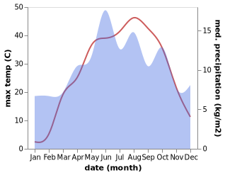 temperature and rainfall during the year in Elbistan