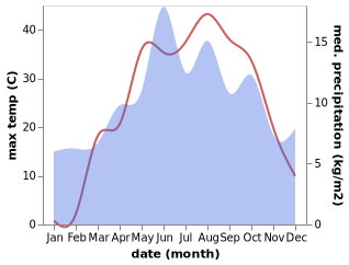 temperature and rainfall during the year in Goksun