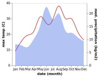 temperature and rainfall during the year in Gozyeri