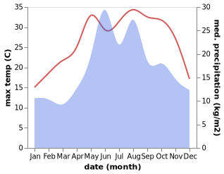 temperature and rainfall during the year in Safranbolu