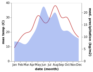 temperature and rainfall during the year in Yenice