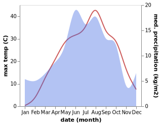 temperature and rainfall during the year in Akyaka