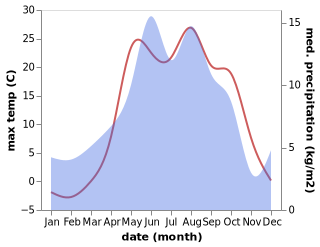 temperature and rainfall during the year in Arpaçay