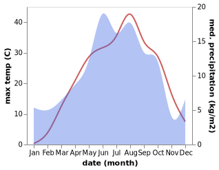 temperature and rainfall during the year in Digor