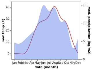 temperature and rainfall during the year in Kağızman