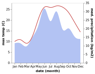 temperature and rainfall during the year in Abana