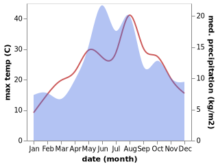 temperature and rainfall during the year in Agil