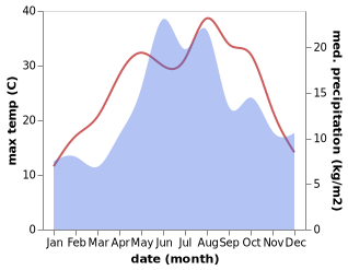 temperature and rainfall during the year in Devrekani