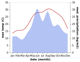 temperature and rainfall during the year in Doganyurt