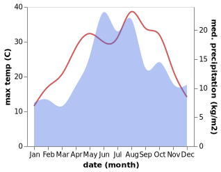 temperature and rainfall during the year in Kastamonu