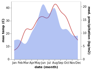 temperature and rainfall during the year in Tosya