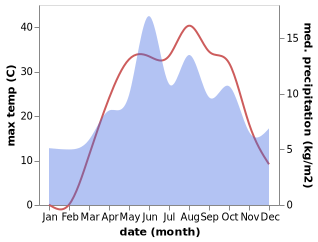 temperature and rainfall during the year in Pinarbasi