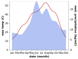 temperature and rainfall during the year in Bahsili