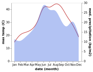 temperature and rainfall during the year in Sergen
