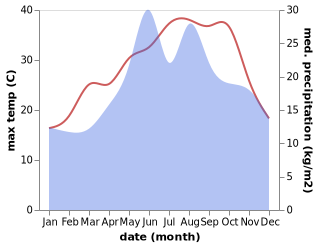 temperature and rainfall during the year in Akmese