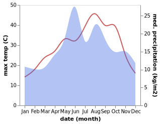 temperature and rainfall during the year in Bahcecik