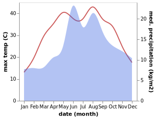 temperature and rainfall during the year in Akşehir