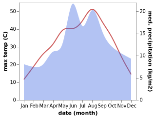 temperature and rainfall during the year in Asagi Pinarbas