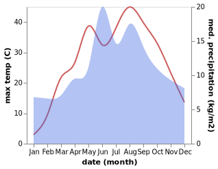 temperature and rainfall during the year in Asagicigil