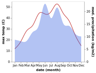 temperature and rainfall during the year in Kulu