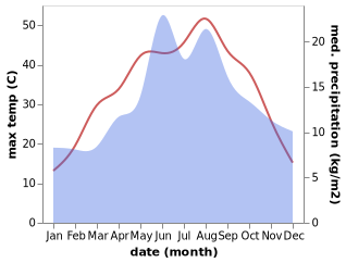 temperature and rainfall during the year in Kuyulusebil