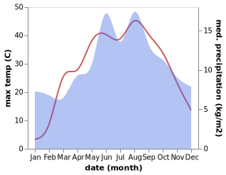 temperature and rainfall during the year in Taskent