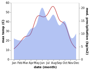 temperature and rainfall during the year in Akcadag