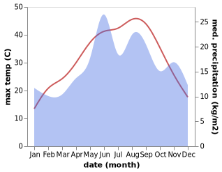 temperature and rainfall during the year in Akhisar