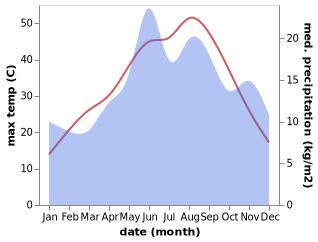 temperature and rainfall during the year in Gordes