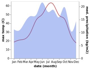 temperature and rainfall during the year in Ashagy-Tomik