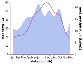 temperature and rainfall during the year in Catalozu