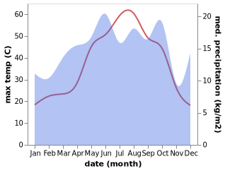 temperature and rainfall during the year in Duruca