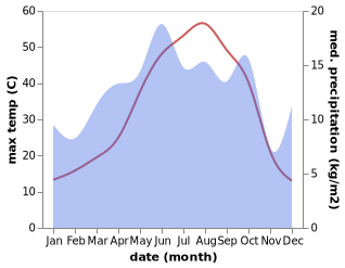 temperature and rainfall during the year in Eryeri