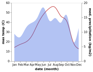 temperature and rainfall during the year in Gulveren