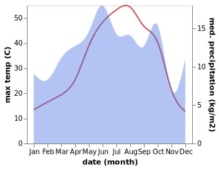 temperature and rainfall during the year in Kindirip