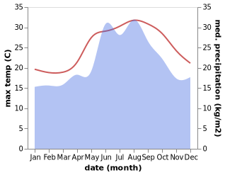 temperature and rainfall during the year in Akdere