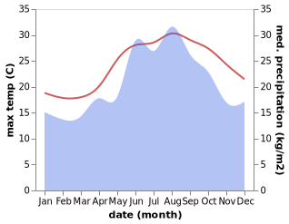 temperature and rainfall during the year in Anamur