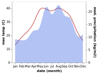 temperature and rainfall during the year in Arslankoy