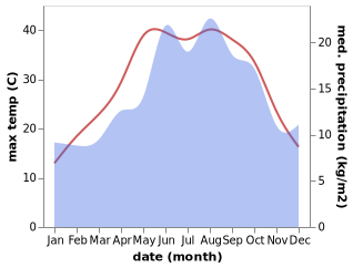 temperature and rainfall during the year in Gozne