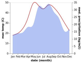 temperature and rainfall during the year in Kazanli