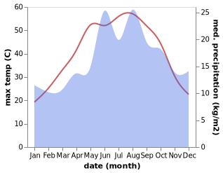 temperature and rainfall during the year in Mut